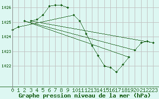 Courbe de la pression atmosphrique pour Pully-Lausanne (Sw)