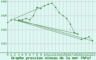 Courbe de la pression atmosphrique pour Verneuil (78)