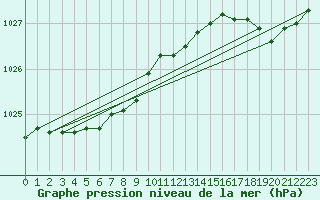 Courbe de la pression atmosphrique pour Brest (29)