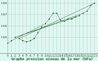 Courbe de la pression atmosphrique pour Saint-Brieuc (22)