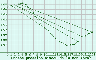 Courbe de la pression atmosphrique pour Leoben