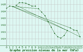 Courbe de la pression atmosphrique pour Paks