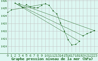 Courbe de la pression atmosphrique pour Beaucroissant (38)