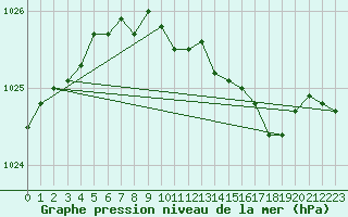 Courbe de la pression atmosphrique pour Salla Naruska