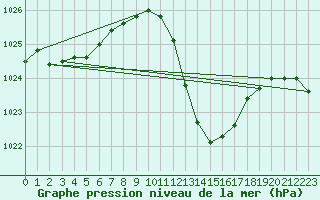 Courbe de la pression atmosphrique pour Fribourg (All)
