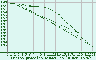 Courbe de la pression atmosphrique pour Woluwe-Saint-Pierre (Be)
