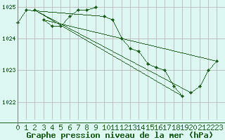 Courbe de la pression atmosphrique pour Millau (12)