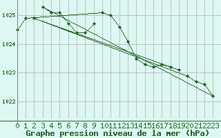 Courbe de la pression atmosphrique pour Nancy - Ochey (54)