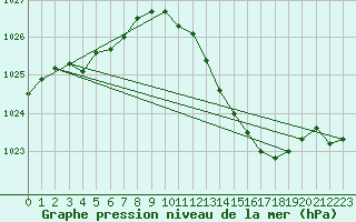 Courbe de la pression atmosphrique pour Muret (31)