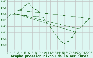 Courbe de la pression atmosphrique pour Cressier