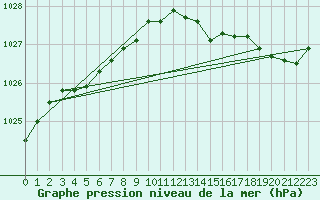 Courbe de la pression atmosphrique pour Sermange-Erzange (57)