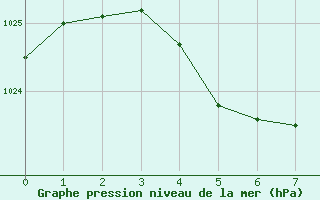 Courbe de la pression atmosphrique pour Rottnest Island Aws