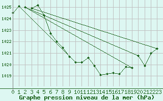 Courbe de la pression atmosphrique pour Fanaraken