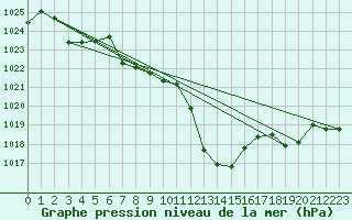 Courbe de la pression atmosphrique pour Oberriet / Kriessern