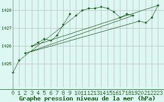 Courbe de la pression atmosphrique pour Le Talut - Belle-Ile (56)