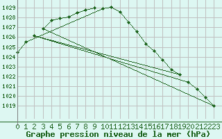 Courbe de la pression atmosphrique pour Renwez (08)