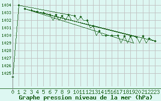 Courbe de la pression atmosphrique pour Bournemouth (UK)