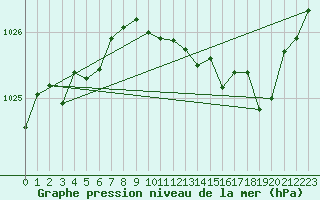 Courbe de la pression atmosphrique pour Millau (12)