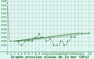 Courbe de la pression atmosphrique pour Enfidha Hammamet