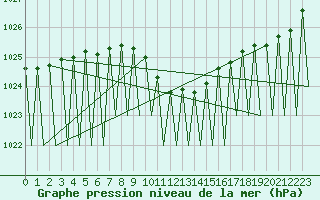 Courbe de la pression atmosphrique pour Krakow
