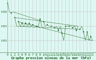 Courbe de la pression atmosphrique pour Utti