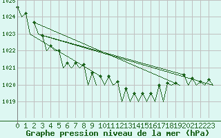 Courbe de la pression atmosphrique pour Muenster / Osnabrueck