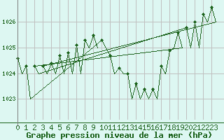 Courbe de la pression atmosphrique pour Bonn (All)