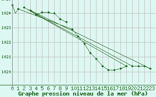 Courbe de la pression atmosphrique pour Wattisham