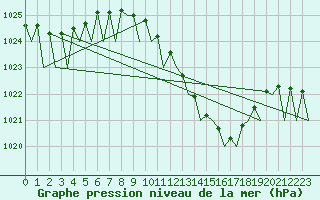 Courbe de la pression atmosphrique pour Noervenich