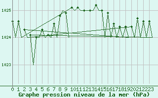 Courbe de la pression atmosphrique pour Oostende (Be)
