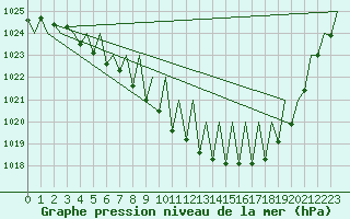 Courbe de la pression atmosphrique pour Gallivare