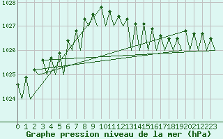 Courbe de la pression atmosphrique pour Platform F16-a Sea