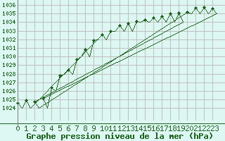 Courbe de la pression atmosphrique pour Platform Awg-1 Sea