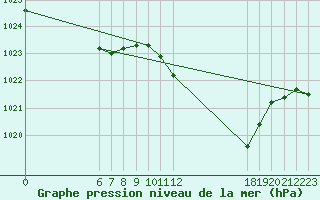 Courbe de la pression atmosphrique pour Jan (Esp)