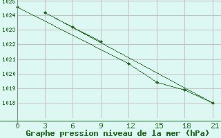 Courbe de la pression atmosphrique pour Celno-Versiny