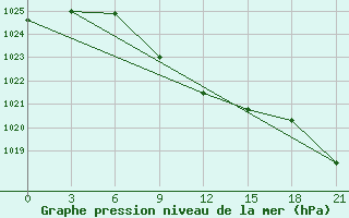 Courbe de la pression atmosphrique pour Stavropol