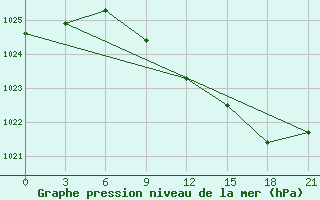 Courbe de la pression atmosphrique pour Lovozero