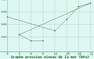 Courbe de la pression atmosphrique pour Lovozero