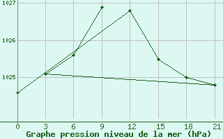 Courbe de la pression atmosphrique pour Palagruza