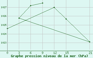 Courbe de la pression atmosphrique pour Dukstas