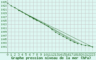 Courbe de la pression atmosphrique pour Meiningen