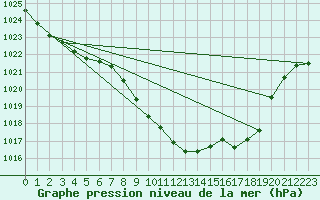 Courbe de la pression atmosphrique pour Vaduz