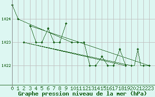 Courbe de la pression atmosphrique pour Lecce