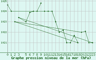 Courbe de la pression atmosphrique pour Tabarka