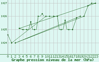 Courbe de la pression atmosphrique pour Pskov