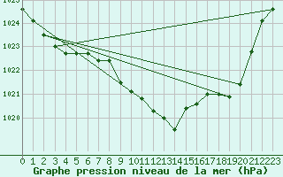 Courbe de la pression atmosphrique pour Altdorf