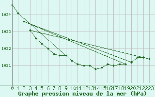 Courbe de la pression atmosphrique pour Hopen