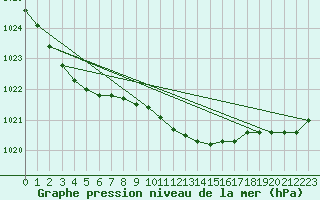 Courbe de la pression atmosphrique pour Barth