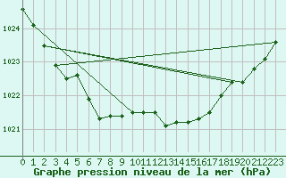 Courbe de la pression atmosphrique pour Diepenbeek (Be)