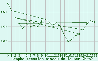 Courbe de la pression atmosphrique pour Llanes